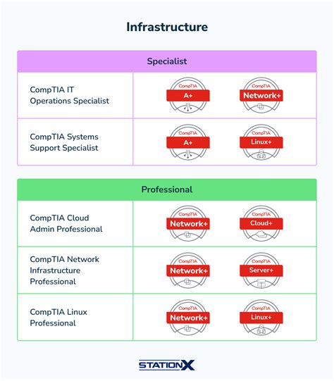 Stackable Certifications 